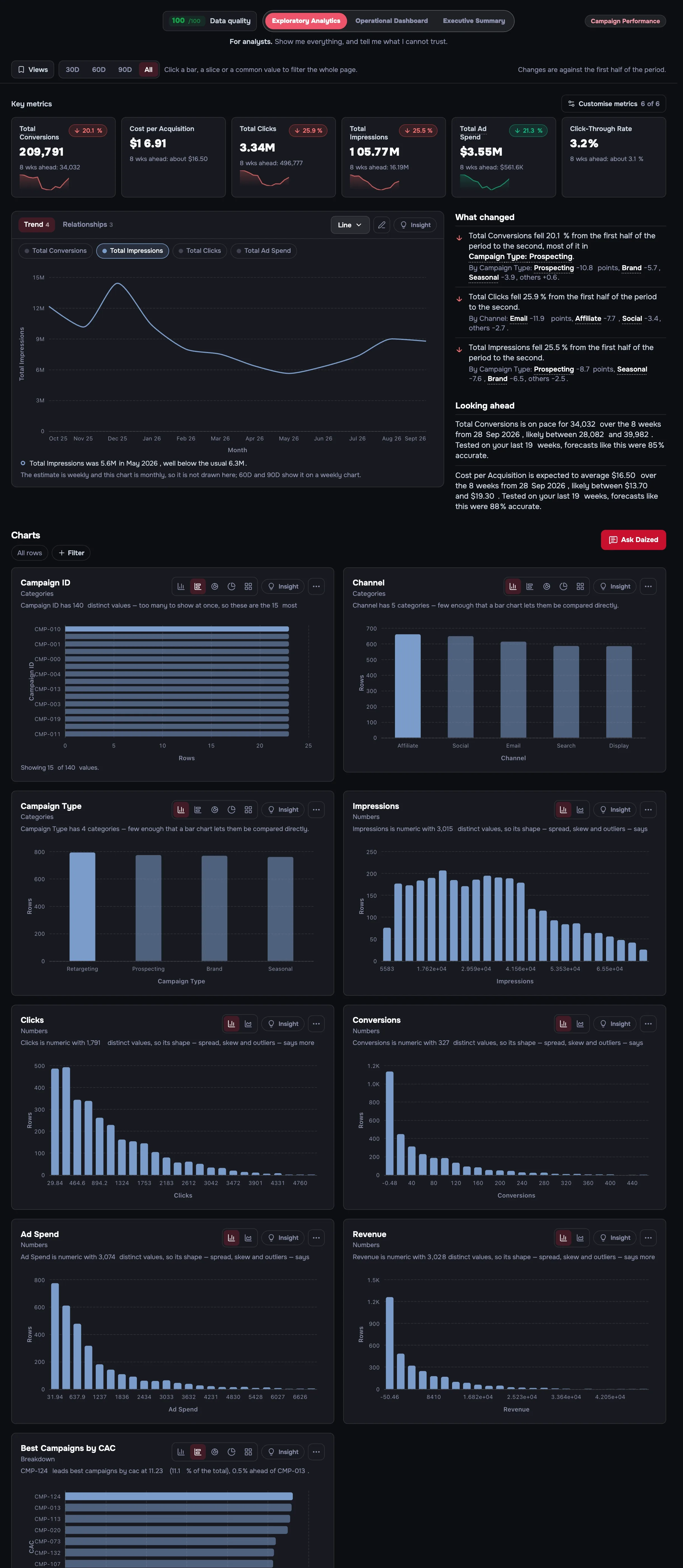 The marketing dashboard Daized made from the sample marketing file