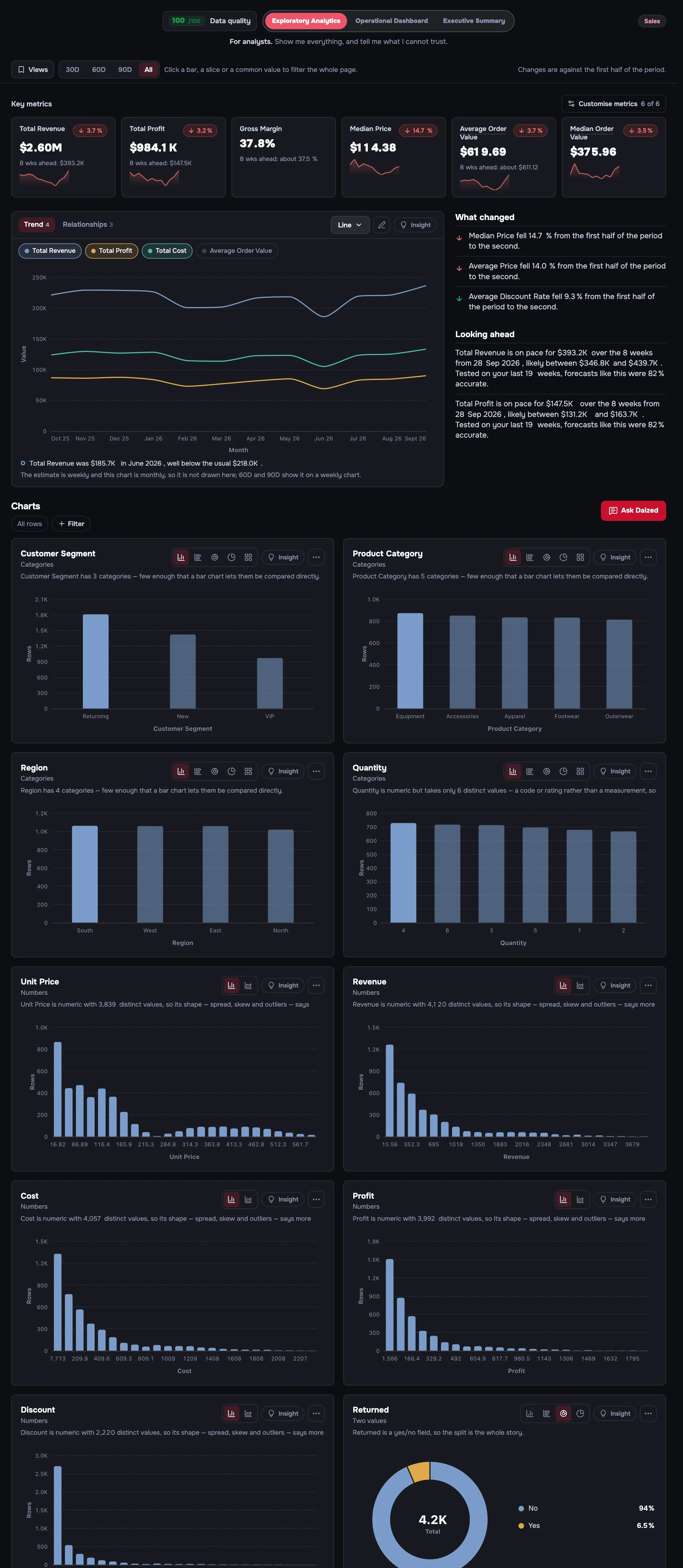 The sales dashboard Daized made from the sample sales file